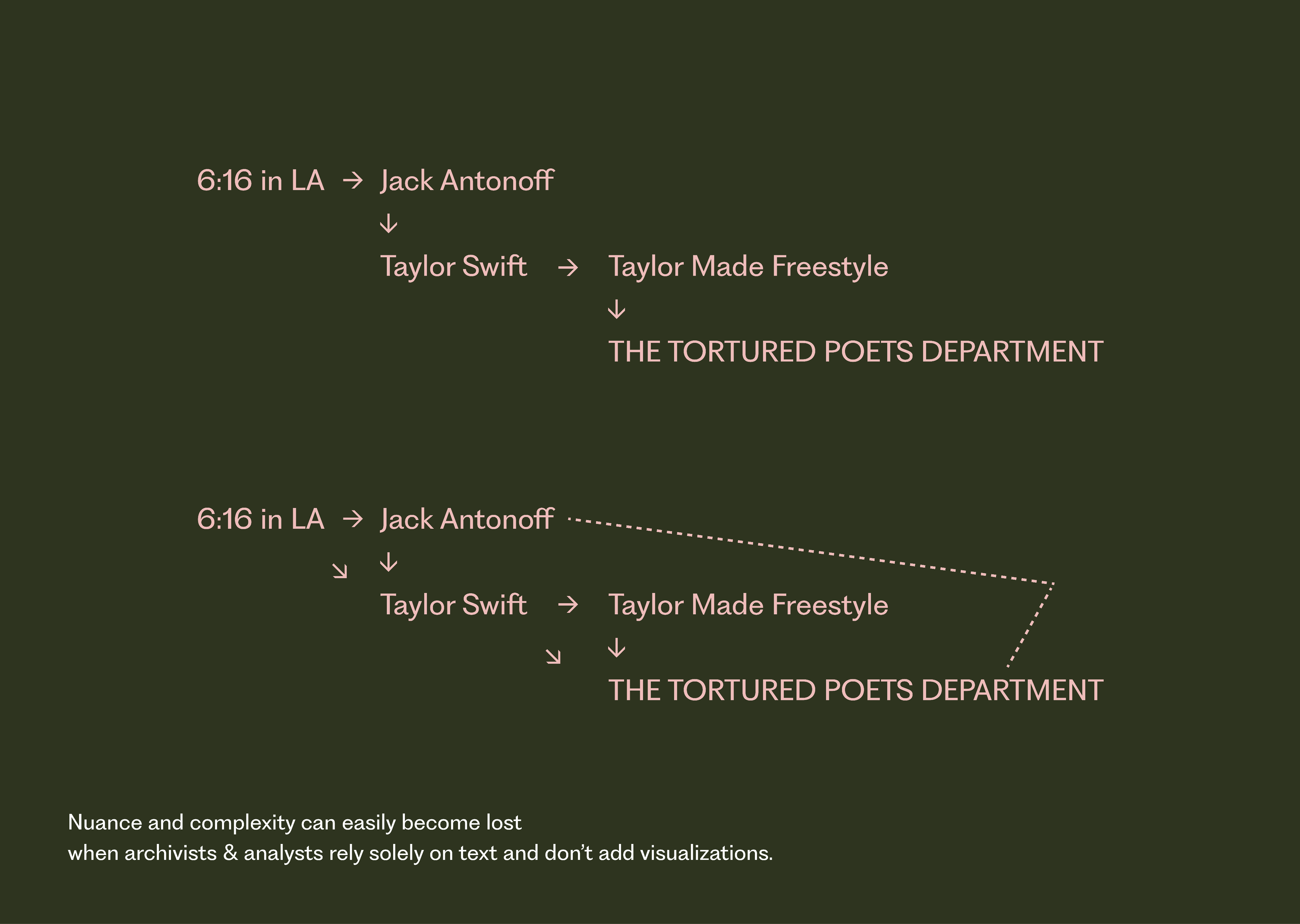 These are both correct assumptions and mental maps of the Genius annotations, but which one gives more insight? Having all analysis and connecting work bound by text leaves the viewer potentially without valuable understanding.